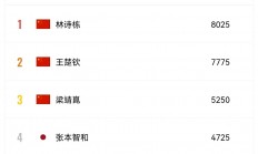 爱游戏体育官网-关于国家队总分领先，冠军呼之欲出的信息