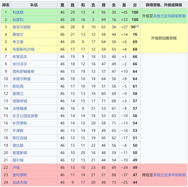 利兹联绝杀谢菲联,暂时领跑英冠积分榜(静待新金主,远离英超许久的利兹联目标远大) 利兹联绝杀谢菲联,暂时领跑英冠积分榜(静待新金主,远离英超许久的利兹联目标远大)