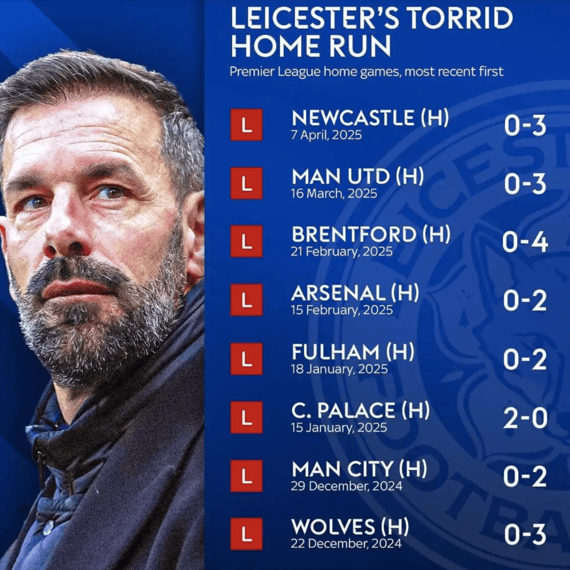 关于莱斯特城连胜,稳固积分榜前八的信息 关于莱斯特城连胜,稳固积分榜前八的信息