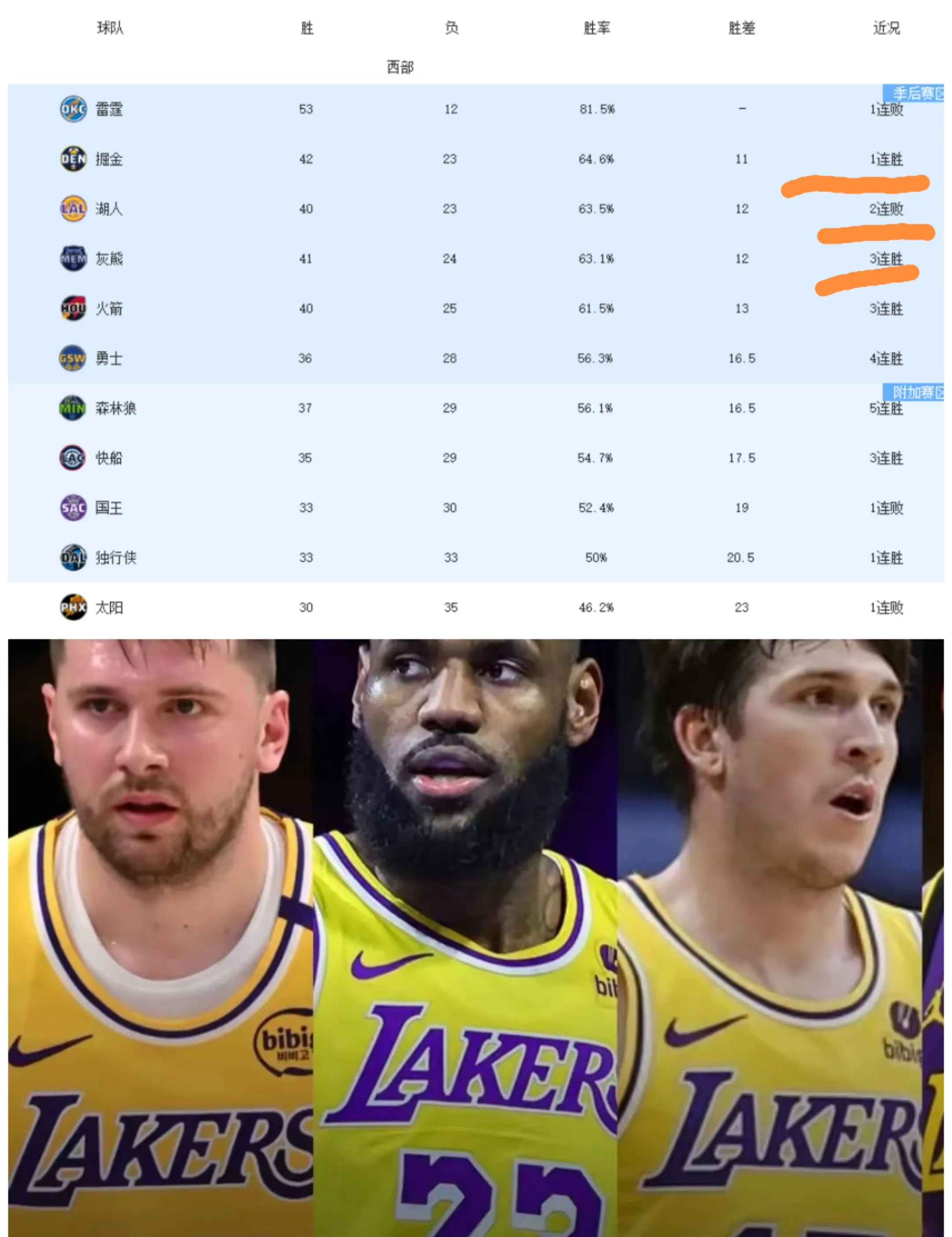 勇士遭遇三连败,湖人击败篮网 勇士遭遇三连败,湖人击败篮网
