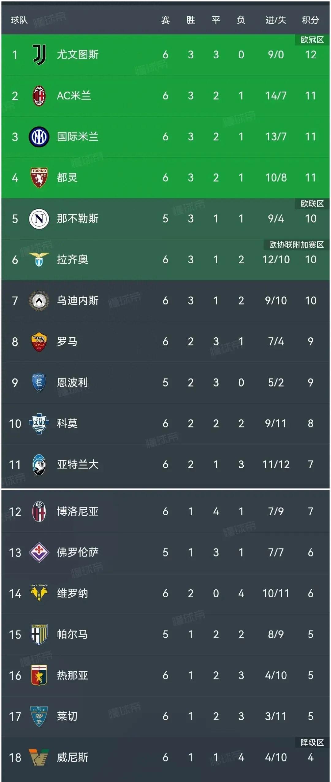 包含罗马客场逆转获胜,逼近前四的词条 包含罗马客场逆转获胜,逼近前四的词条