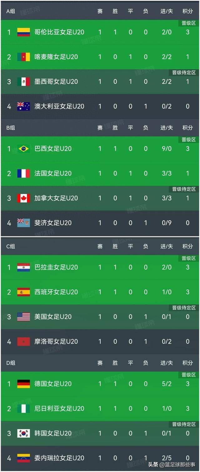 巴西女足连胜两场,晋级世界杯八强的简单介绍 巴西女足连胜两场,晋级世界杯八强的简单介绍