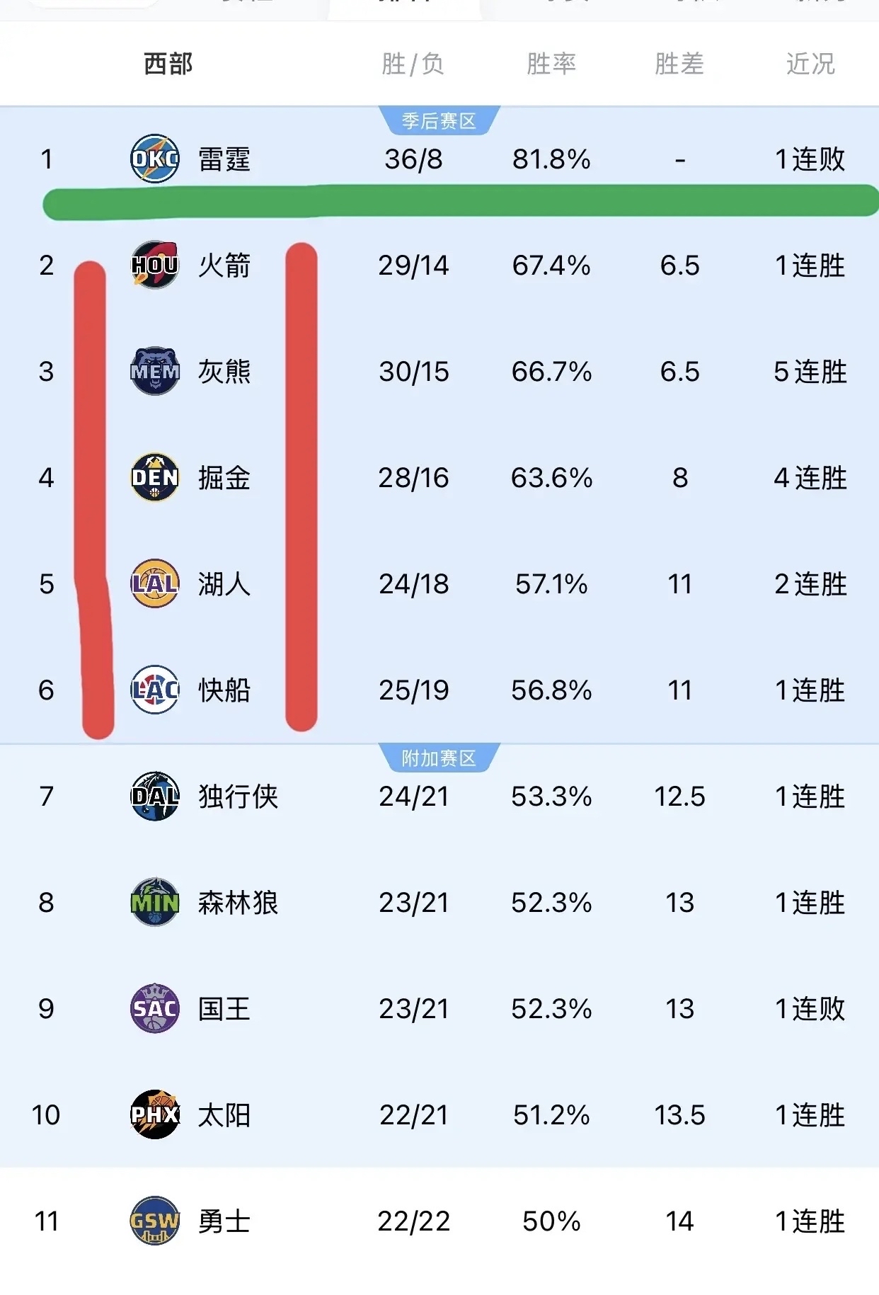 火箭主场击败篮网,稳坐西部榜首 火箭主场击败篮网,稳坐西部榜首