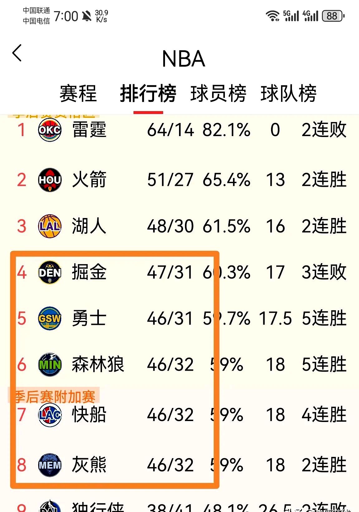 火箭队再下一城,季后赛形势严峻 火箭队再下一城,季后赛形势严峻