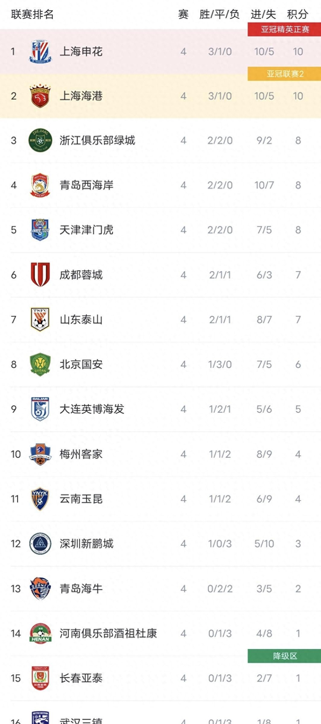 包含大连人主场逼平上海申花,保持不败纪录的词条 包含大连人主场逼平上海申花,保持不败纪录的词条