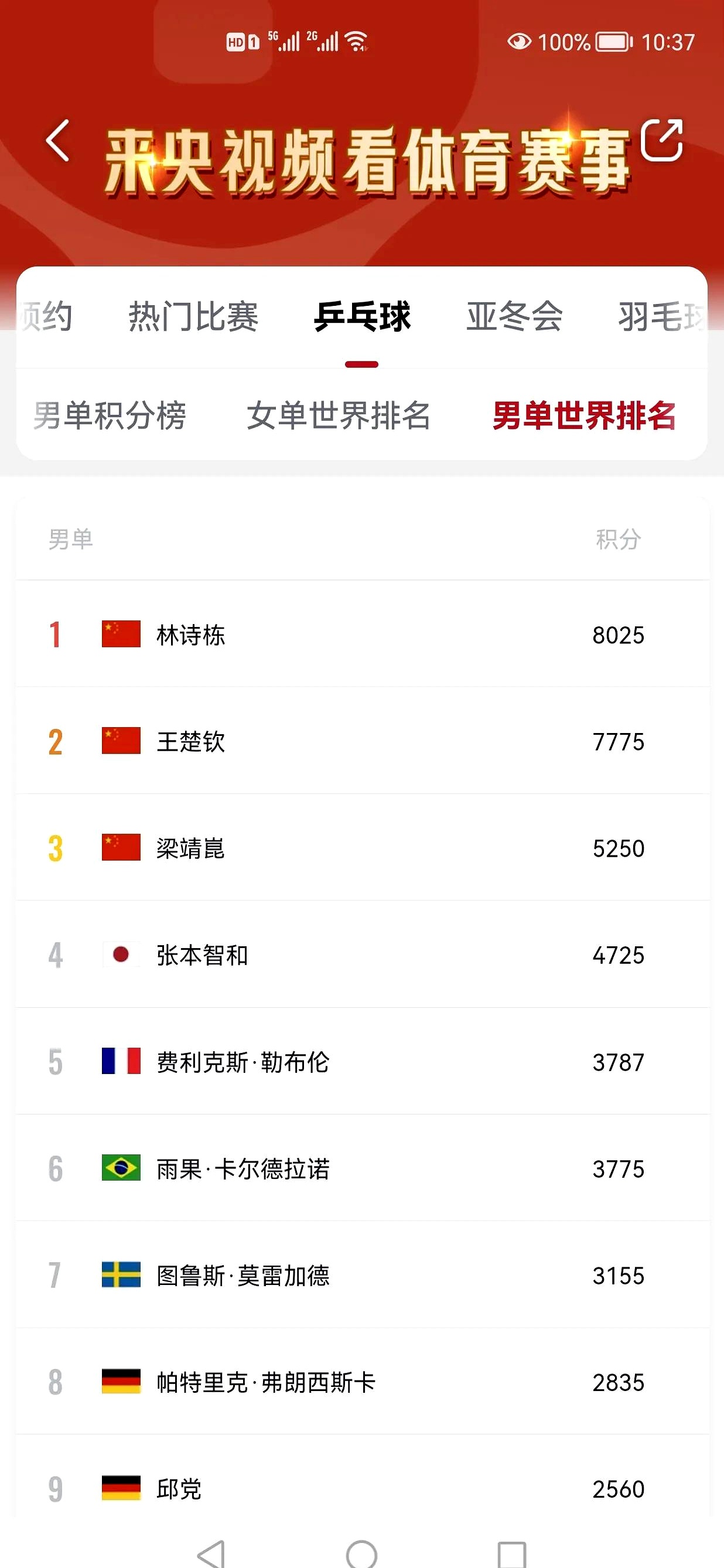 关于国家队总分领先，冠军呼之欲出的信息