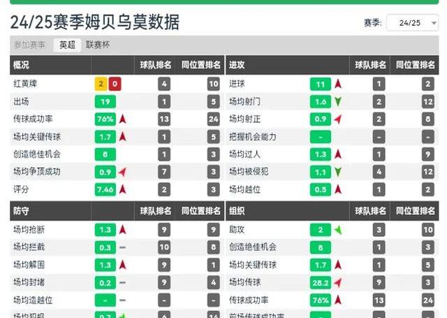 包含利物浦以近九年最佳排名领跑英超榜单的词条 包含利物浦以近九年最佳排名领跑英超榜单的词条